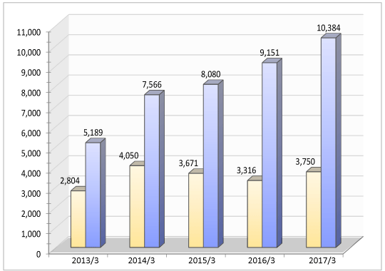 OPERATING INCOME GRAPH