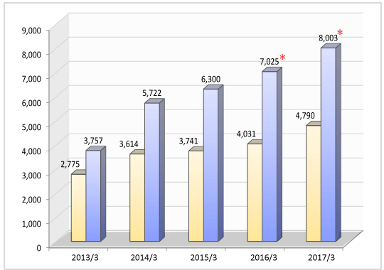 CURRENT NET INCOME GRAPH