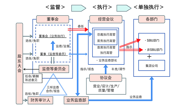 公司治理机制图