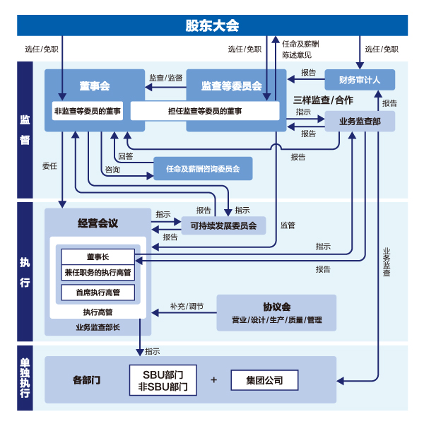 公司治理机制图