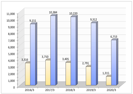 OPERATING INCOME GRAPH