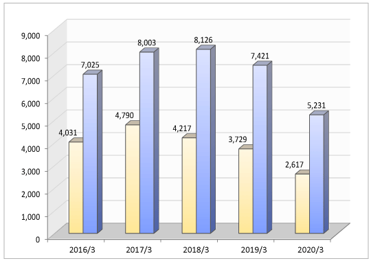 CURRENT NET INCOME GRAPH