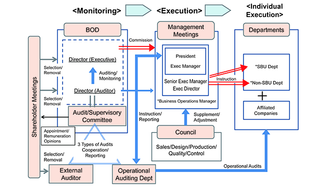 Corporate Governance System Chart