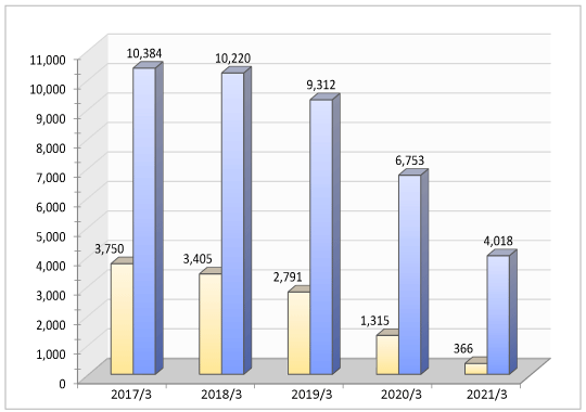OPERATING INCOME GRAPH