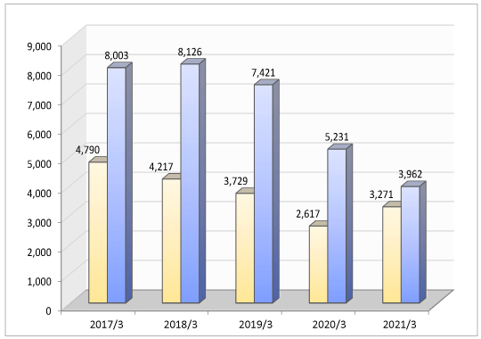 CURRENT NET INCOME GRAPH