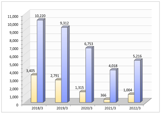 OPERATING INCOME GRAPH