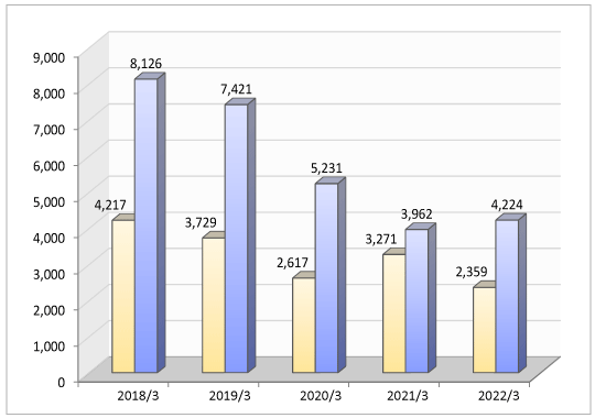 CURRENT NET INCOME GRAPH