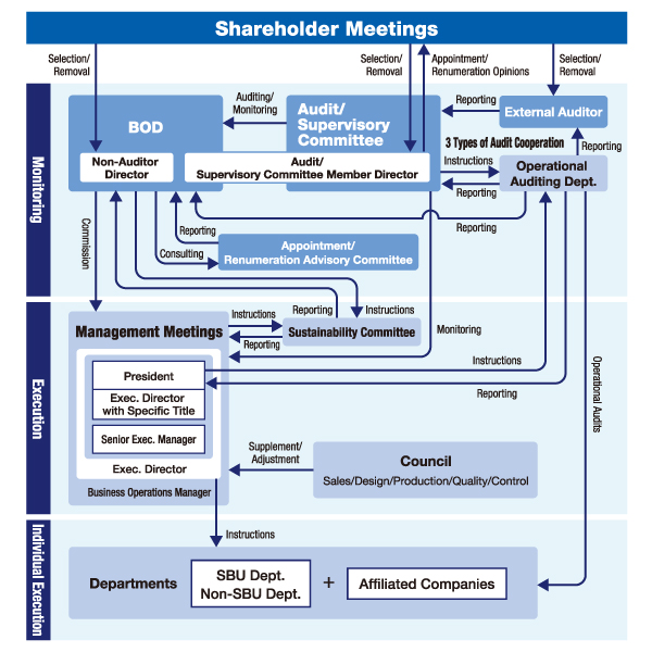 Corporate Governance System Chart