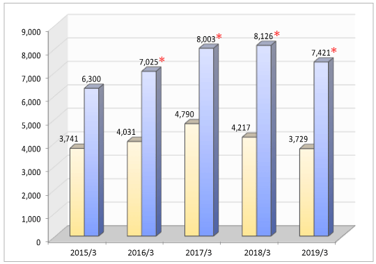 CURRENT NET INCOME GRAPH