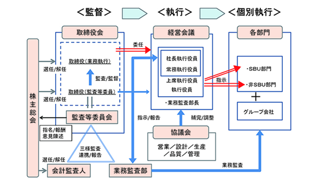 コーポレート・ガバナンス体制図