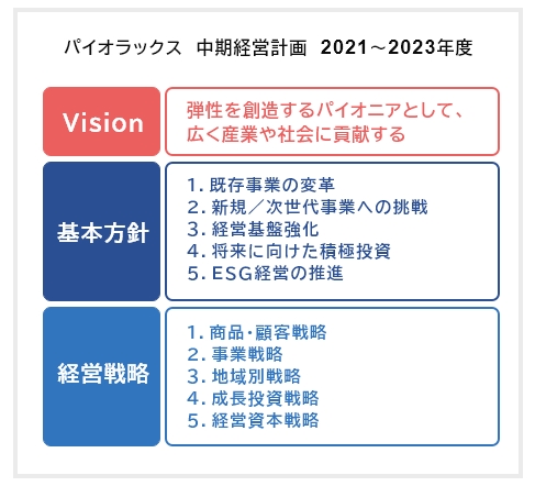 中期経営計画