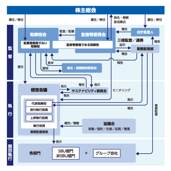 コーポレート・ガバナンス体制図