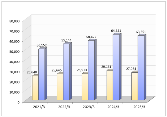 SALES AMOUNT