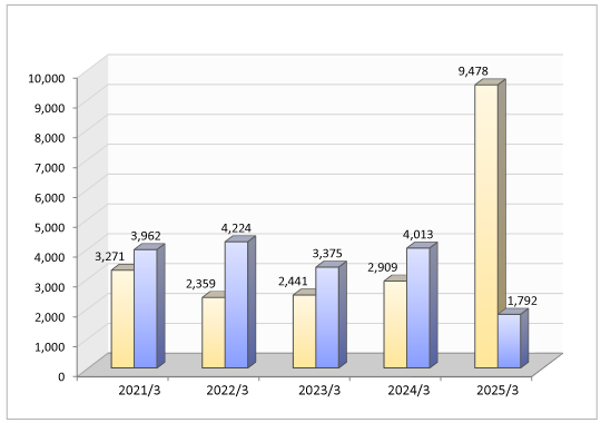 Current Net Income