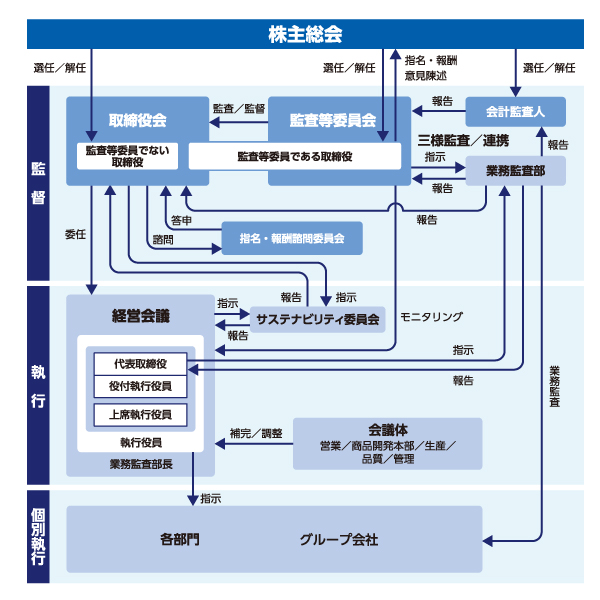 コーポレート・ガバナンス体制図