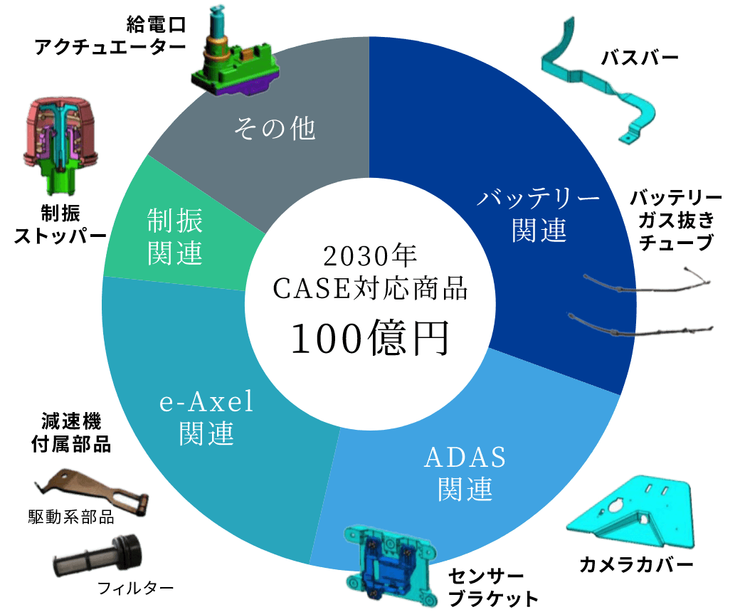 商品・顧客戦略